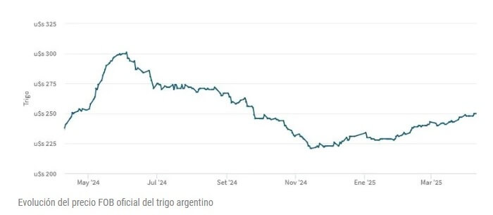 cuadro trigo