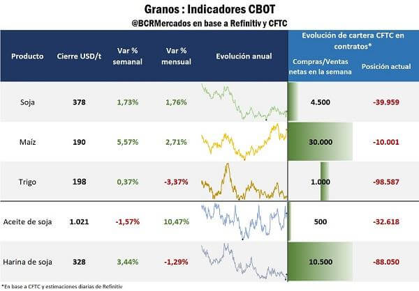 precio granos chicago