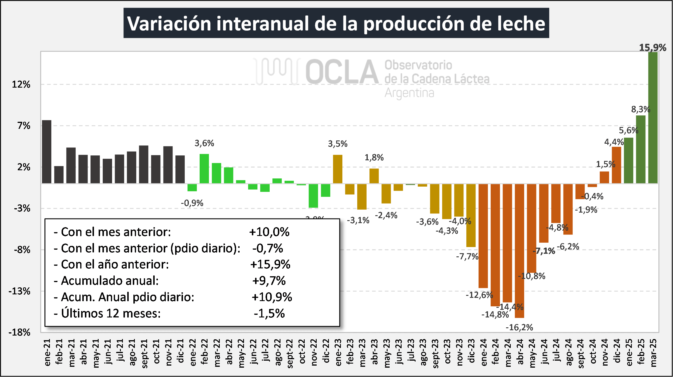 produccion leche ocla