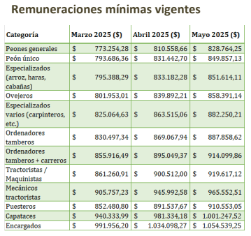 salarios trabajadores rurales
