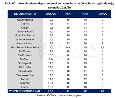Primera estimación de alquileres agrícolas: no aflojan y se mantienen al mismo nivel del año pasado 4 alquile