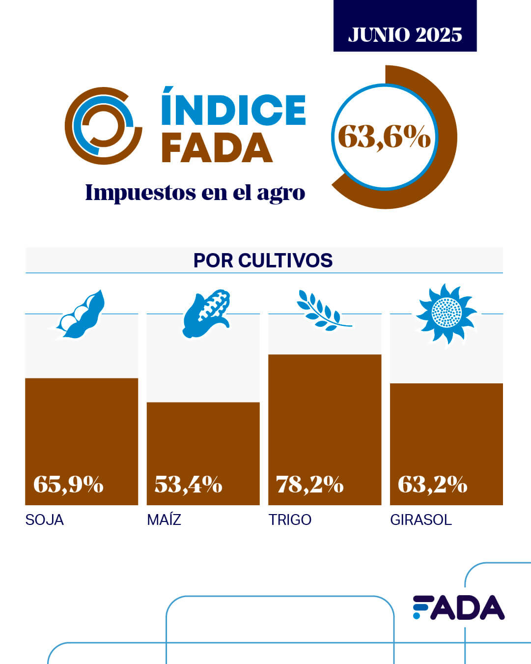 Indice FADA Jun25 Por cultivos