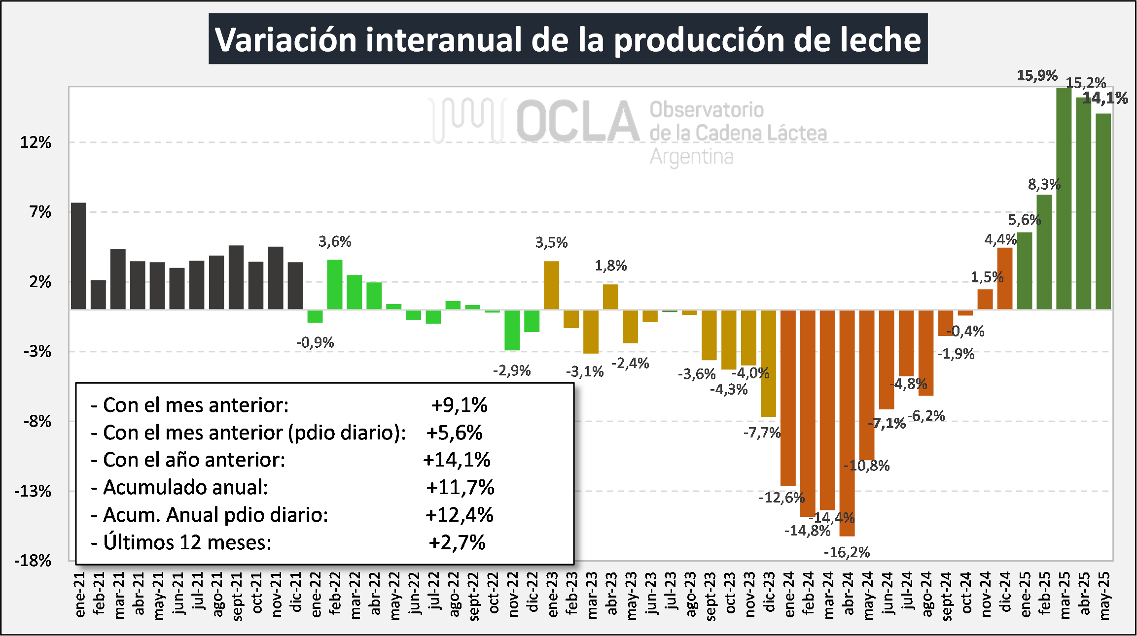 produccion leche ocla