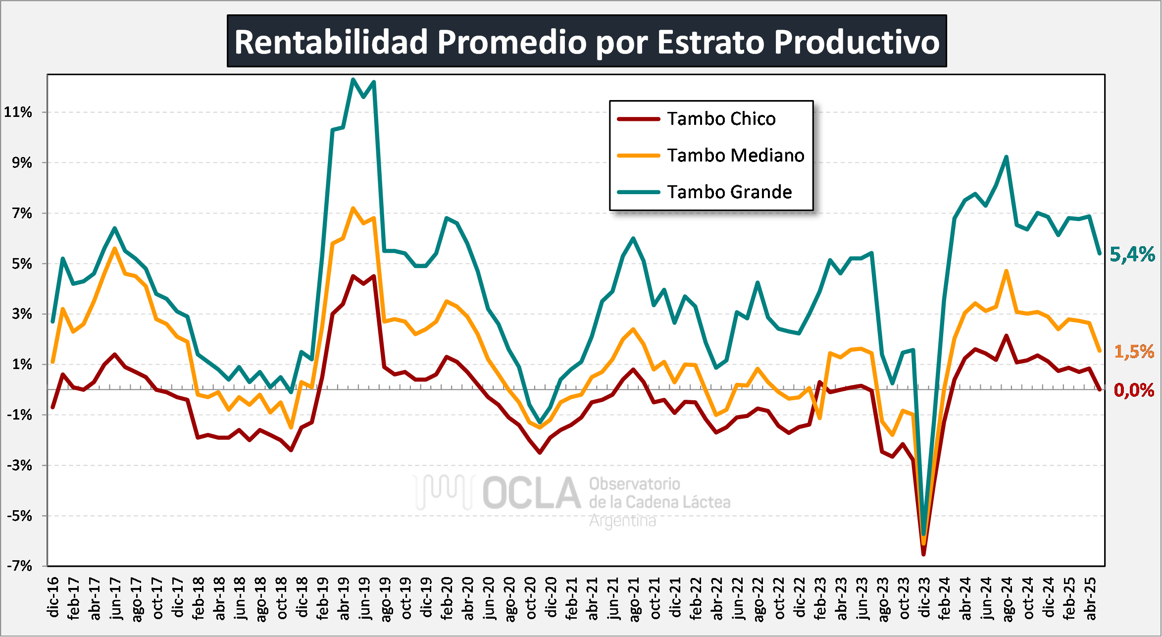 rentabilidad ocla por estrato