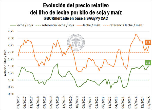 sector lacteo 3 0