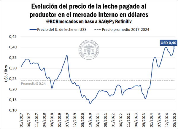 sector lacteo 4 0