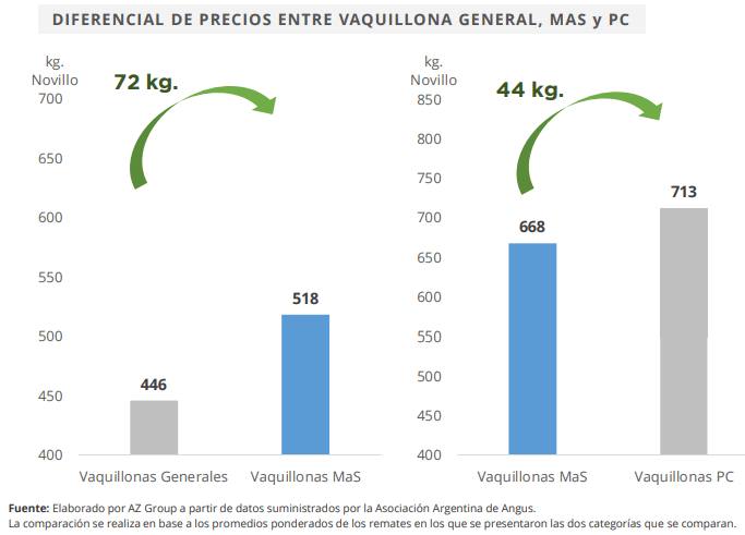 diferencial precios vaquillnas mas y pc