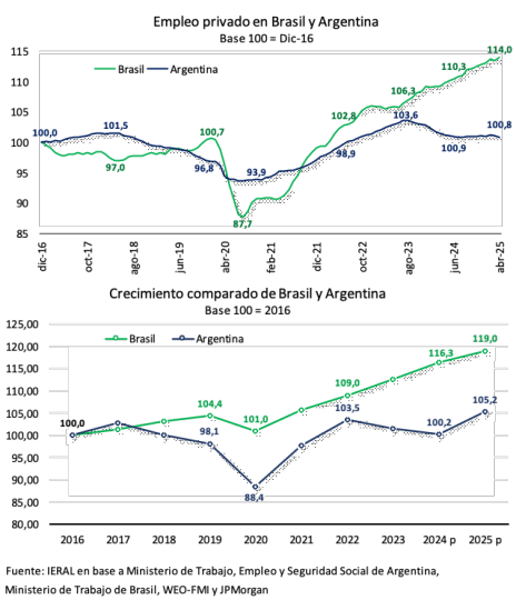 empleo y pbi arg brasil