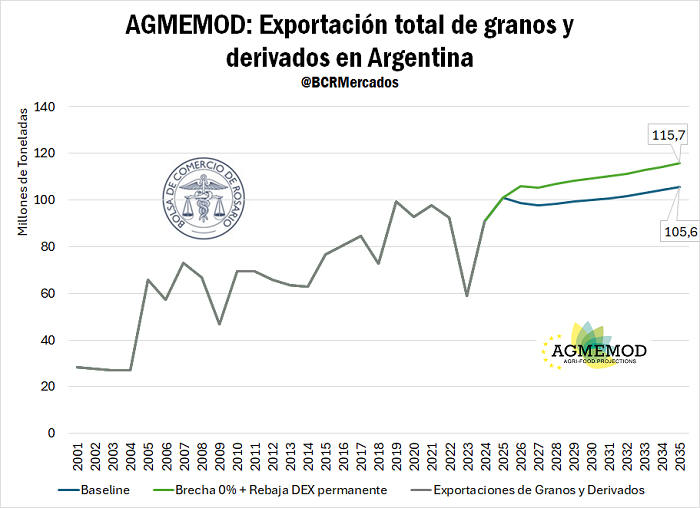exportacion total de granos derivados