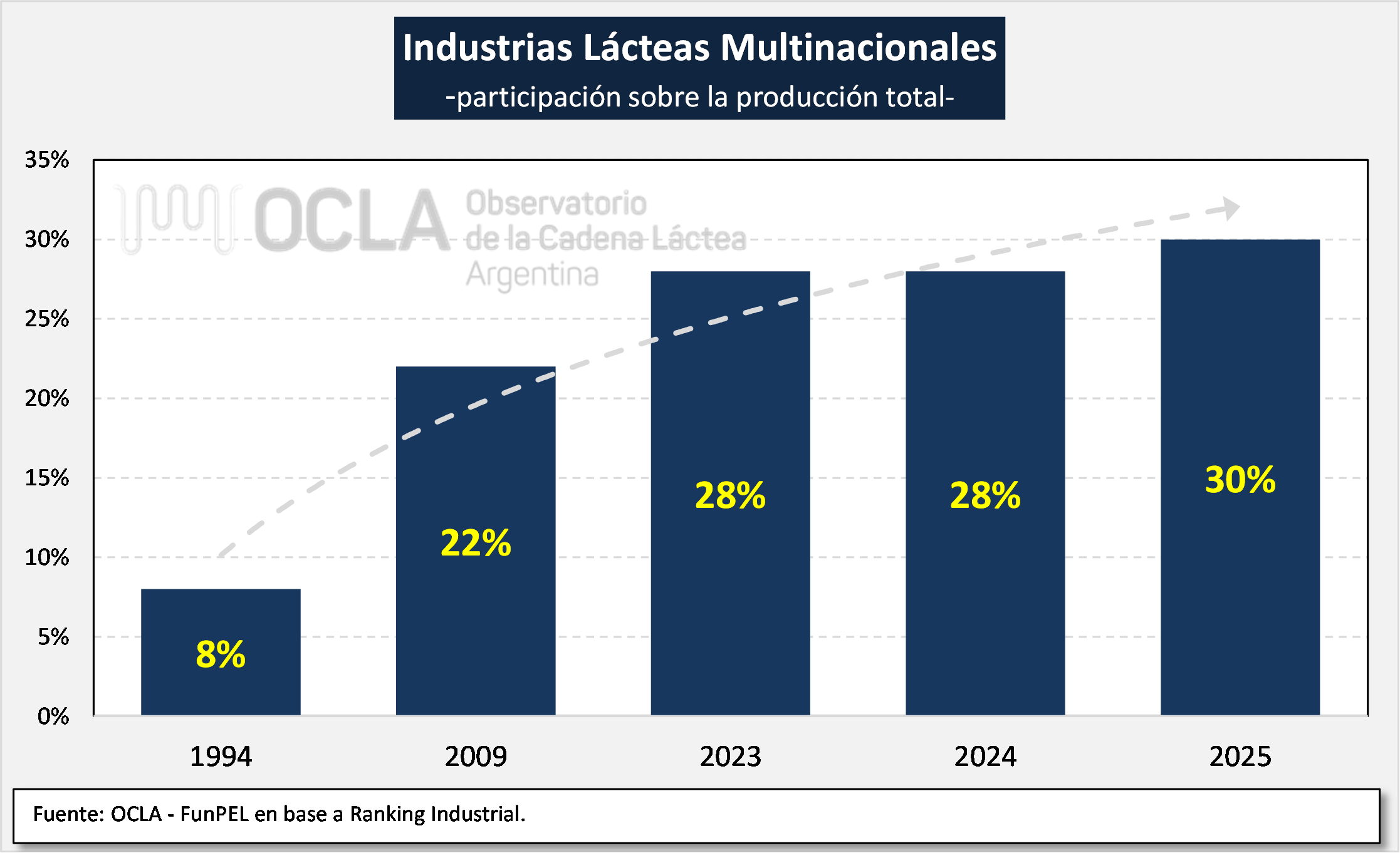 multinacionales ocla
