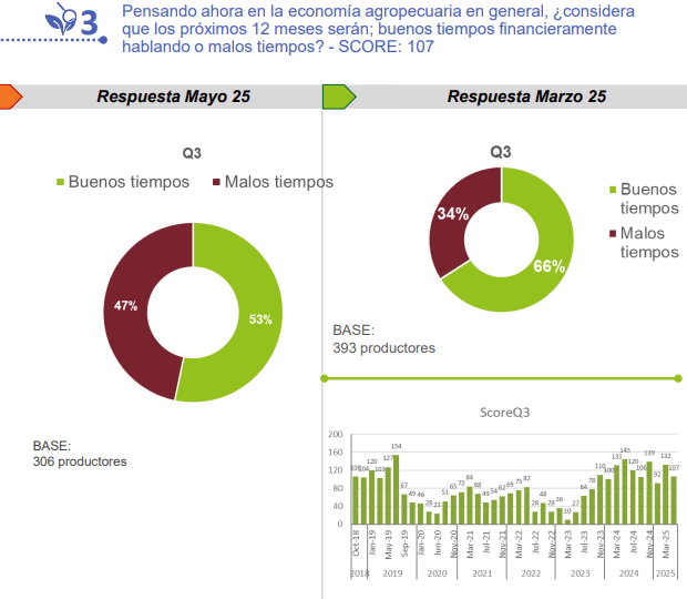 opinion eocnomia productores