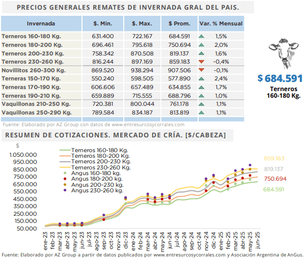precios generales cria