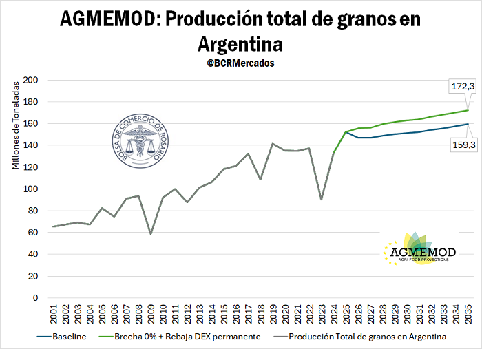 produccion total de granos en argentina