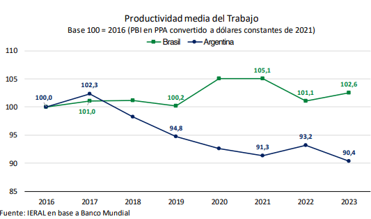 productividad brasil arg