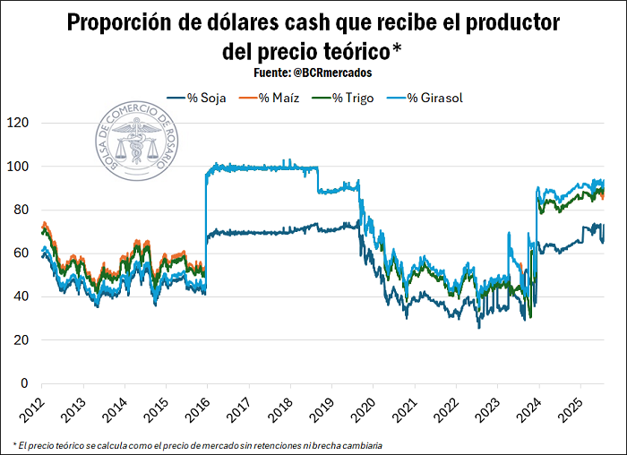 proporcion dolares cash