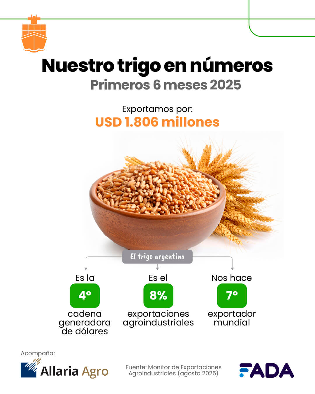 Monitor Exportaciones Agosto 2025 trigo 2
