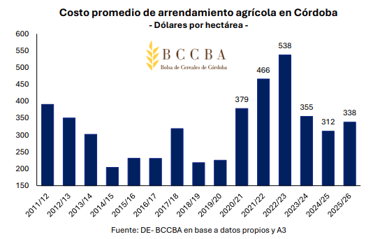 arrendamientos en dolares cba