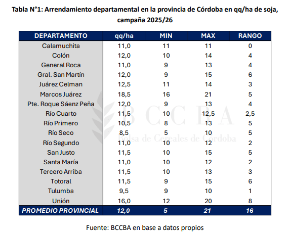 arrendamientos max min cba
