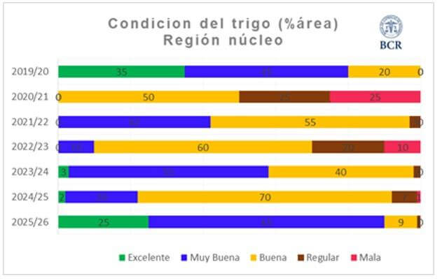 condicion trigo grafico