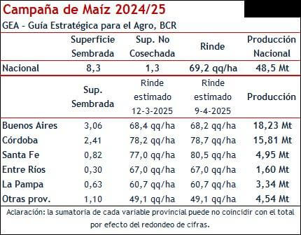 maiz bcr