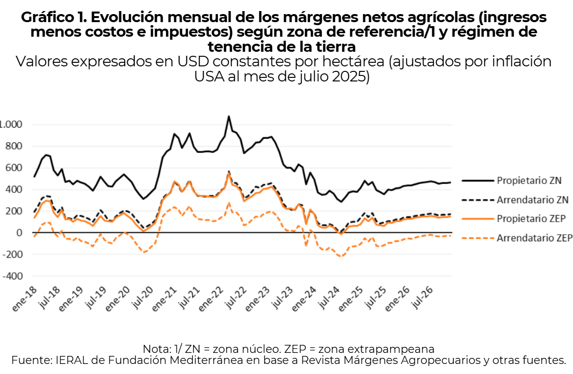 margenes retenciones artusso