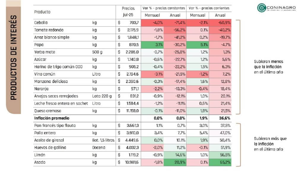 precios productores