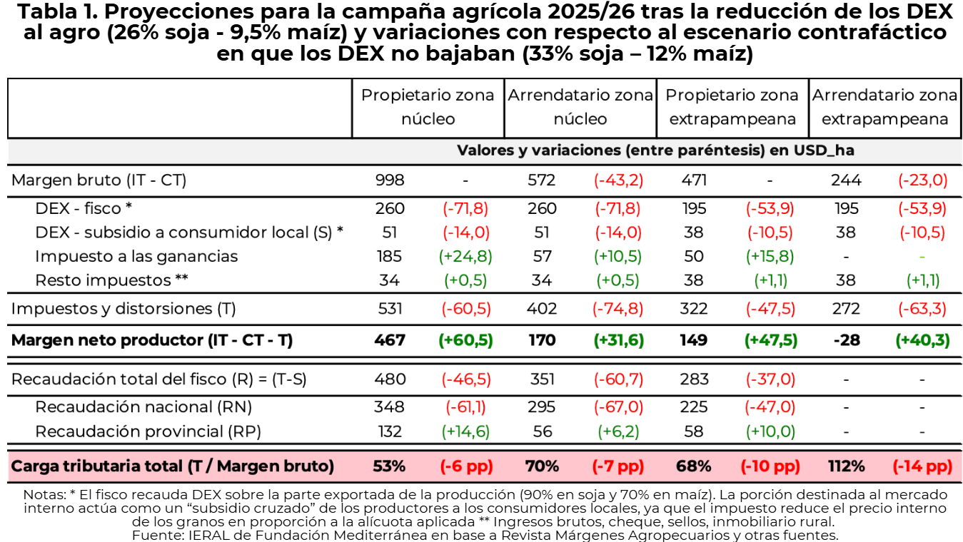 proyecciones retenciones artusso