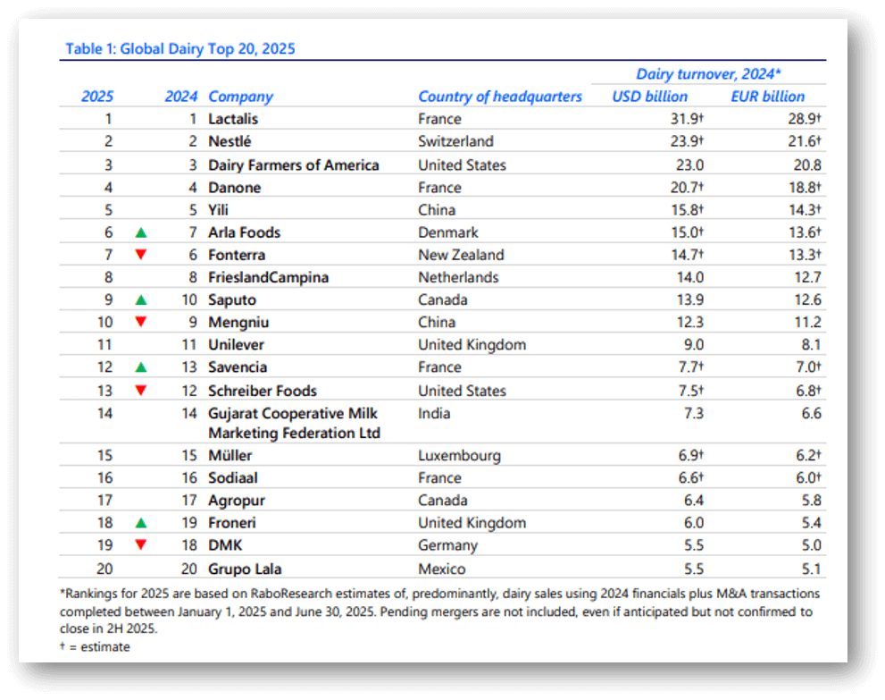 ranking mundial lacteas