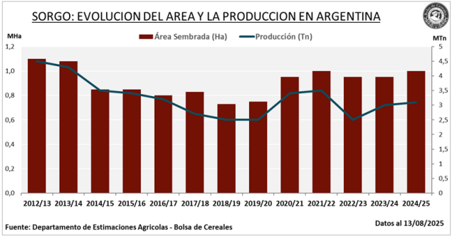 sorgo cosecha argentina