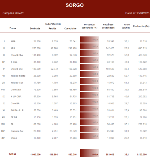 sorgo por zonas