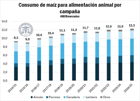 consumo maiz 2