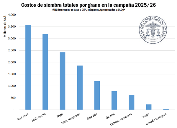 costos de siembra por grano