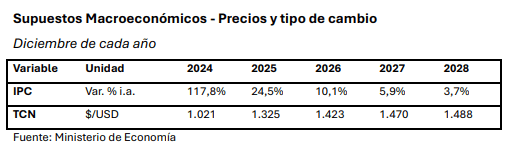 presupuesto 2026 dolar e infla