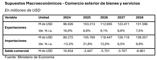 presupuesto 2026