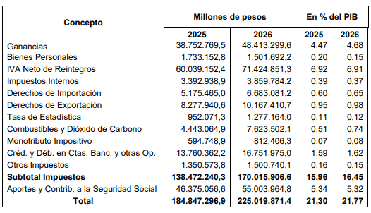 presupuesto 2026 impuestos