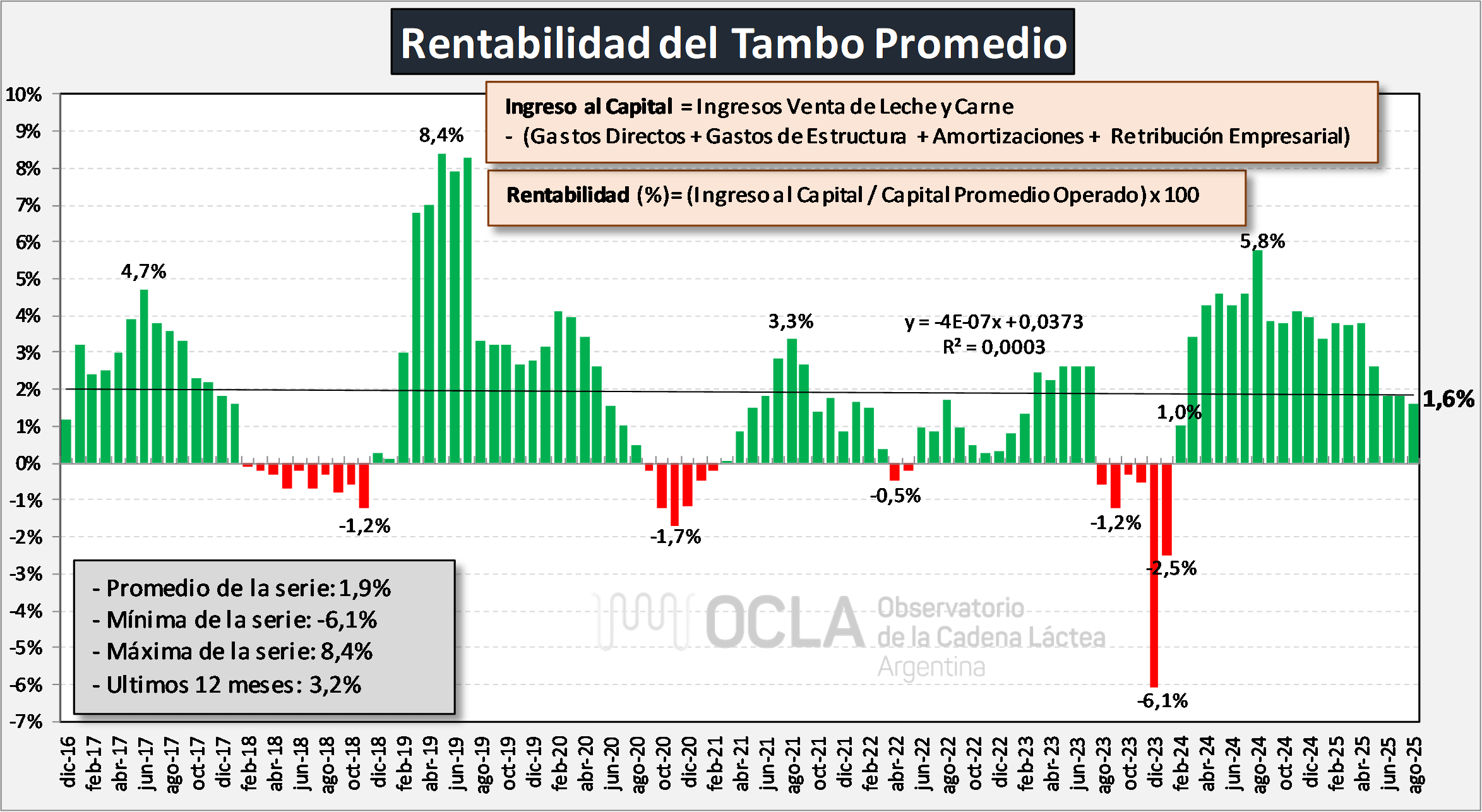 rentabilidad tambos ocla