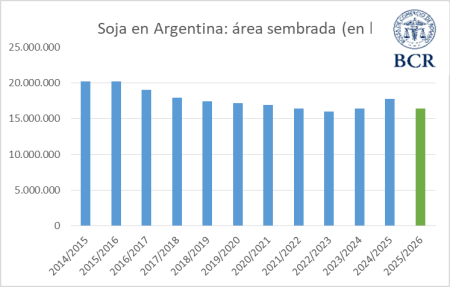 siembra soja bcr