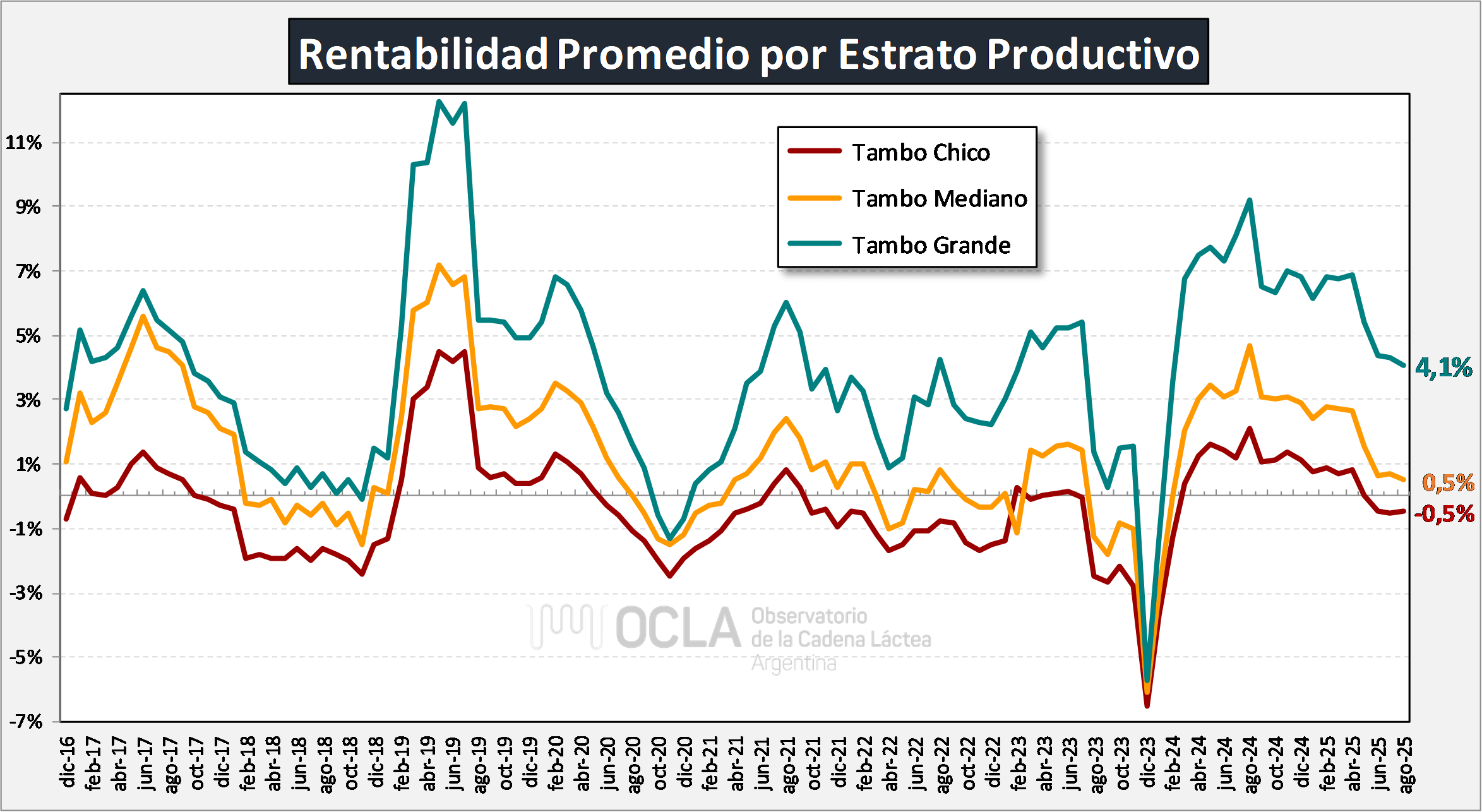 tambos chicos rentabilidad