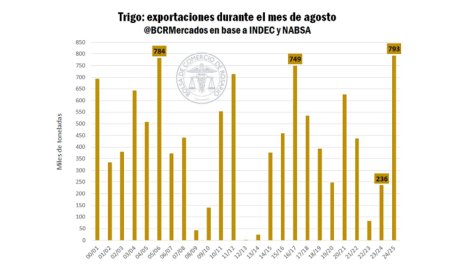 trigo bcr
