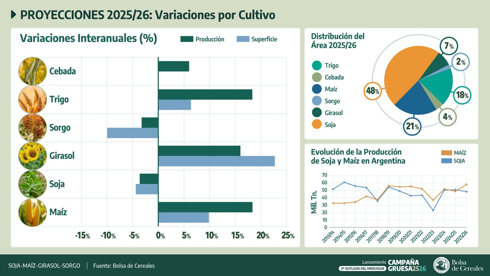 variaciones por cultivo