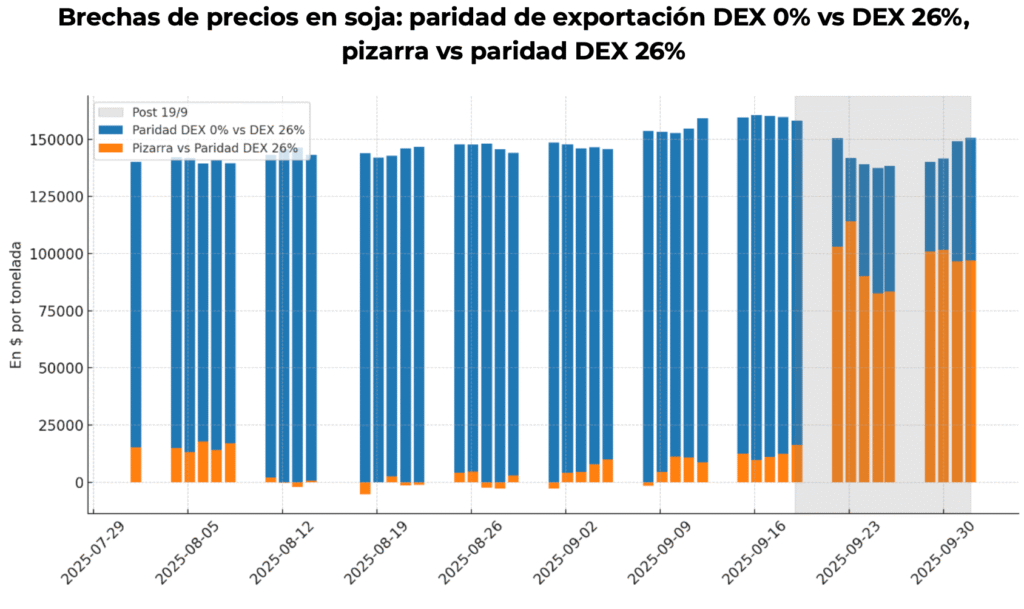 brechas precios soja