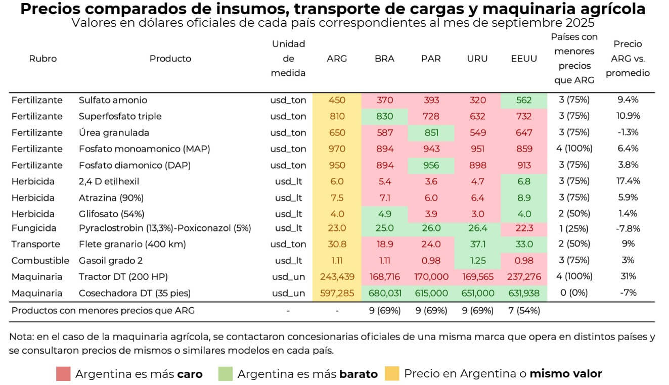 Sin competitividad: además de las retenciones, Argentina sufre costos más altos que Brasil, EEUU o Uruguay 1 competitividad ieral campo