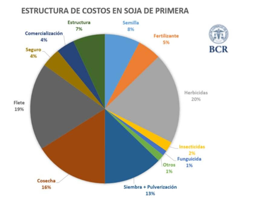 estructura de costos