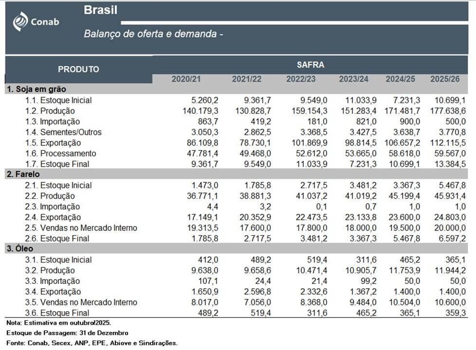 oferta y demanda soja brasil conab