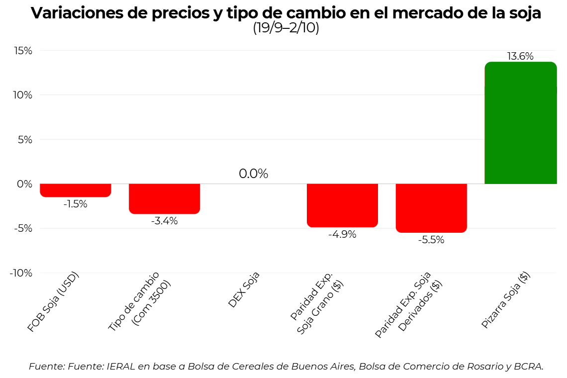 precios soja ieral