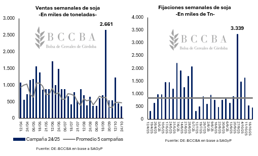 evolucion ventas soja