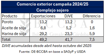 exportaciones soja