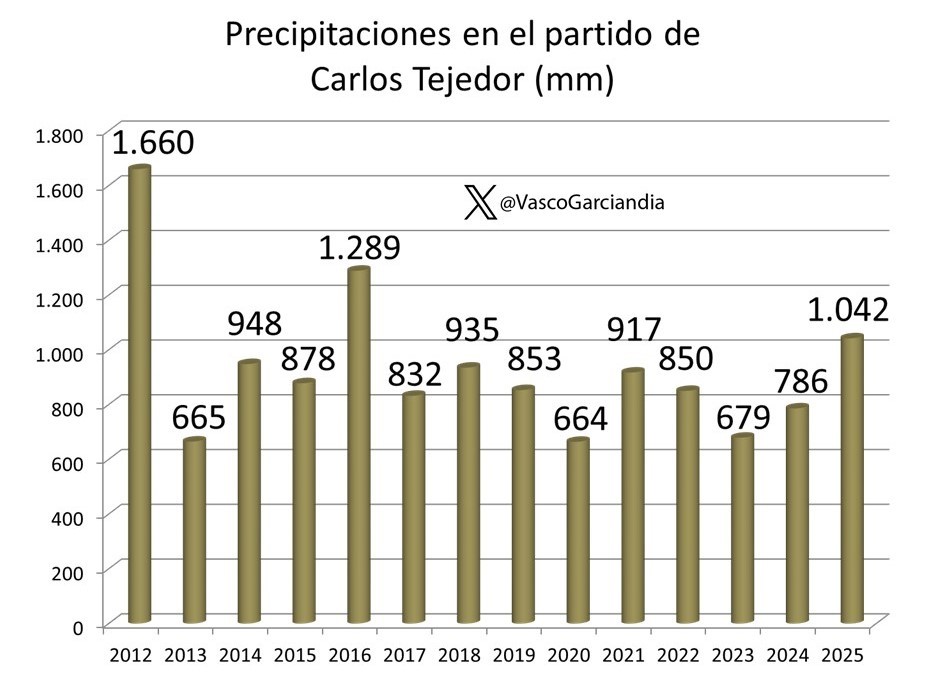 lluvias tejedor