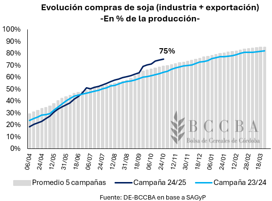 soja ventas 24 25