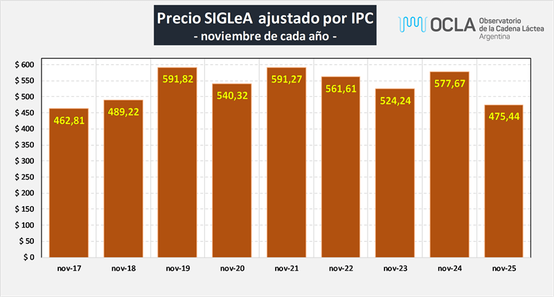 precio leche ocla